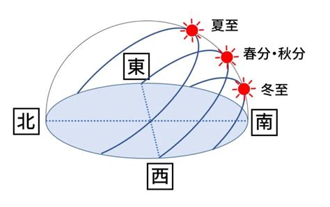 冬至:jnswd5zodx4= 夏至|冬至 夏至 日期 時間 2024 